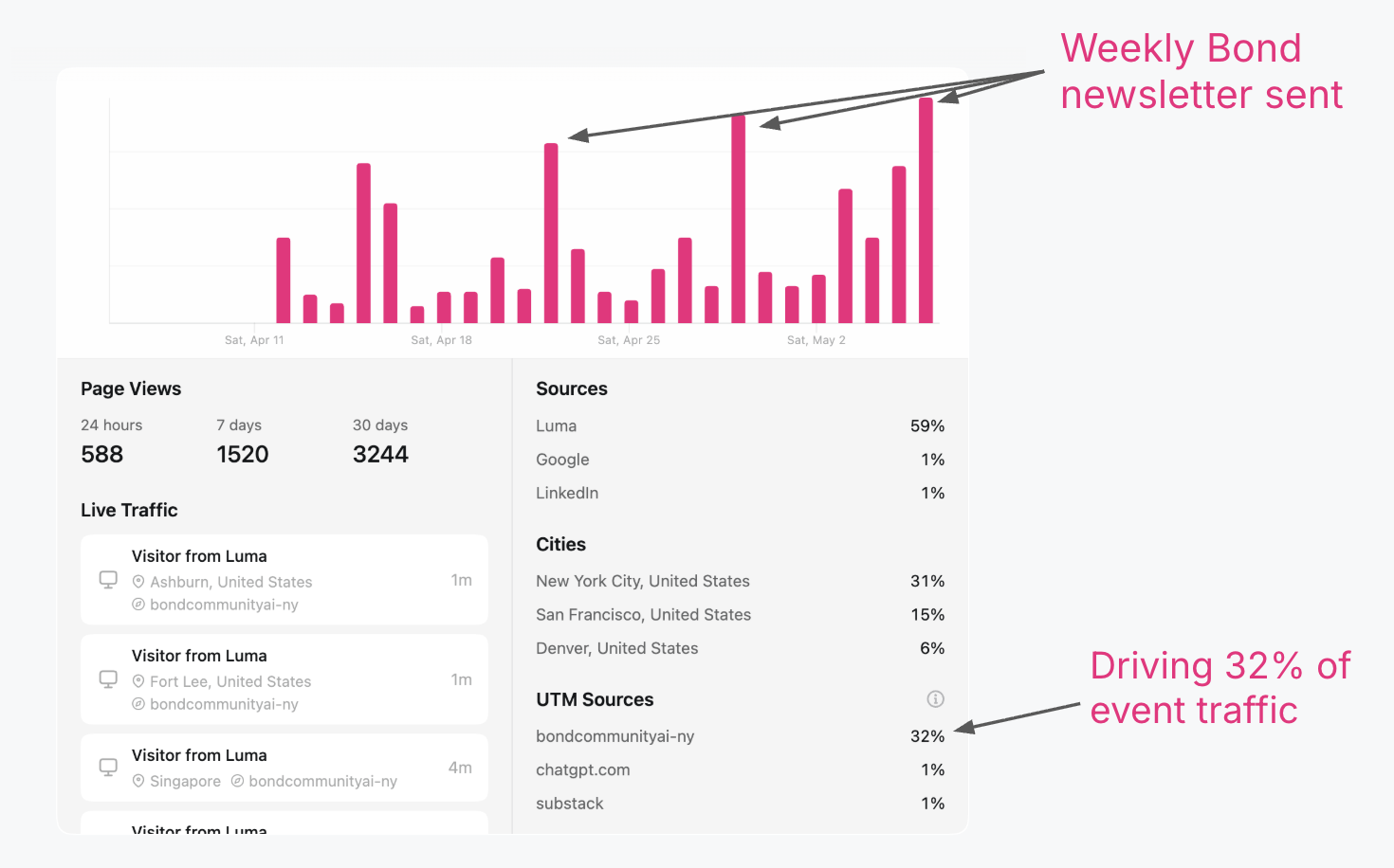 Analytics dashboard showing weekly Bond newsletter sends as bar-chart spikes and the Bond NY calendar driving 32% of an event's traffic